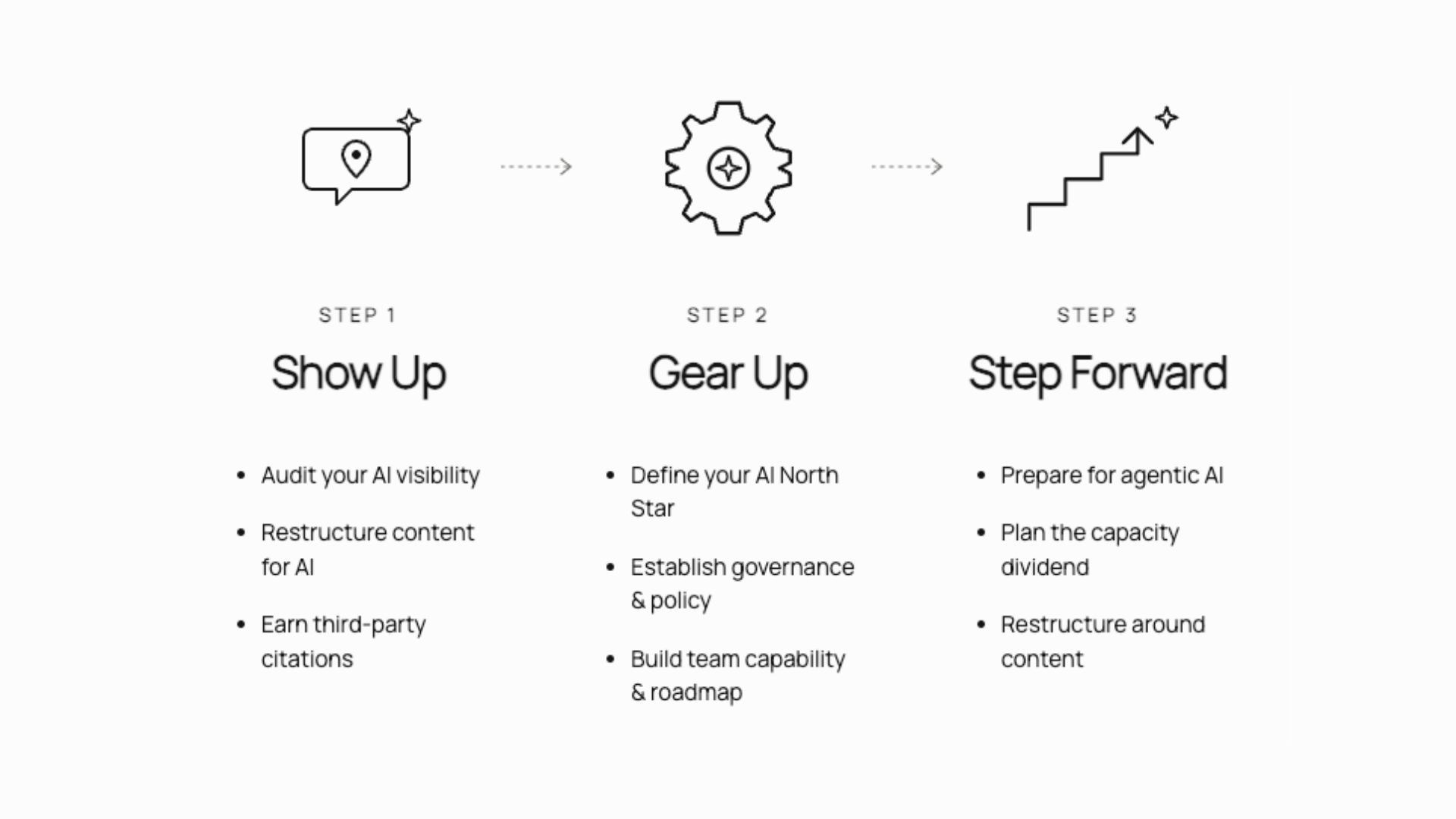 There are three steps to your place’s AI future, and they are sequenced for a reason.