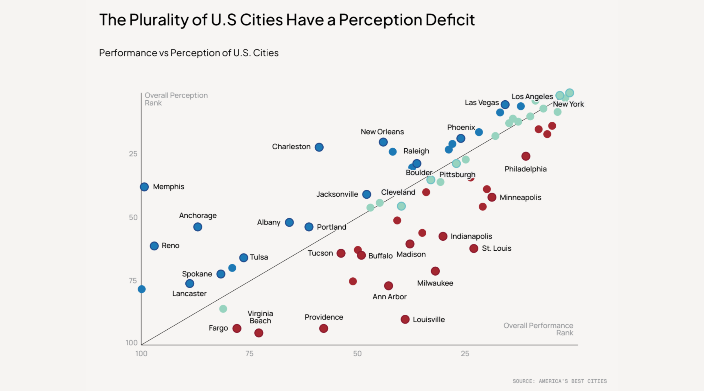 U.S. cities have a perception deficit – and a tremendous opportunity.
