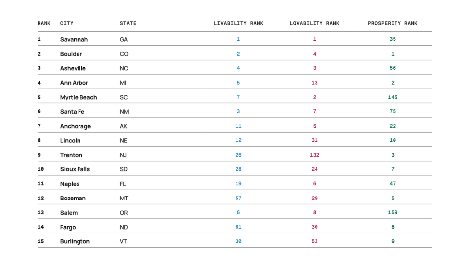 America's Best Small Cities in 2026 - The Top 15