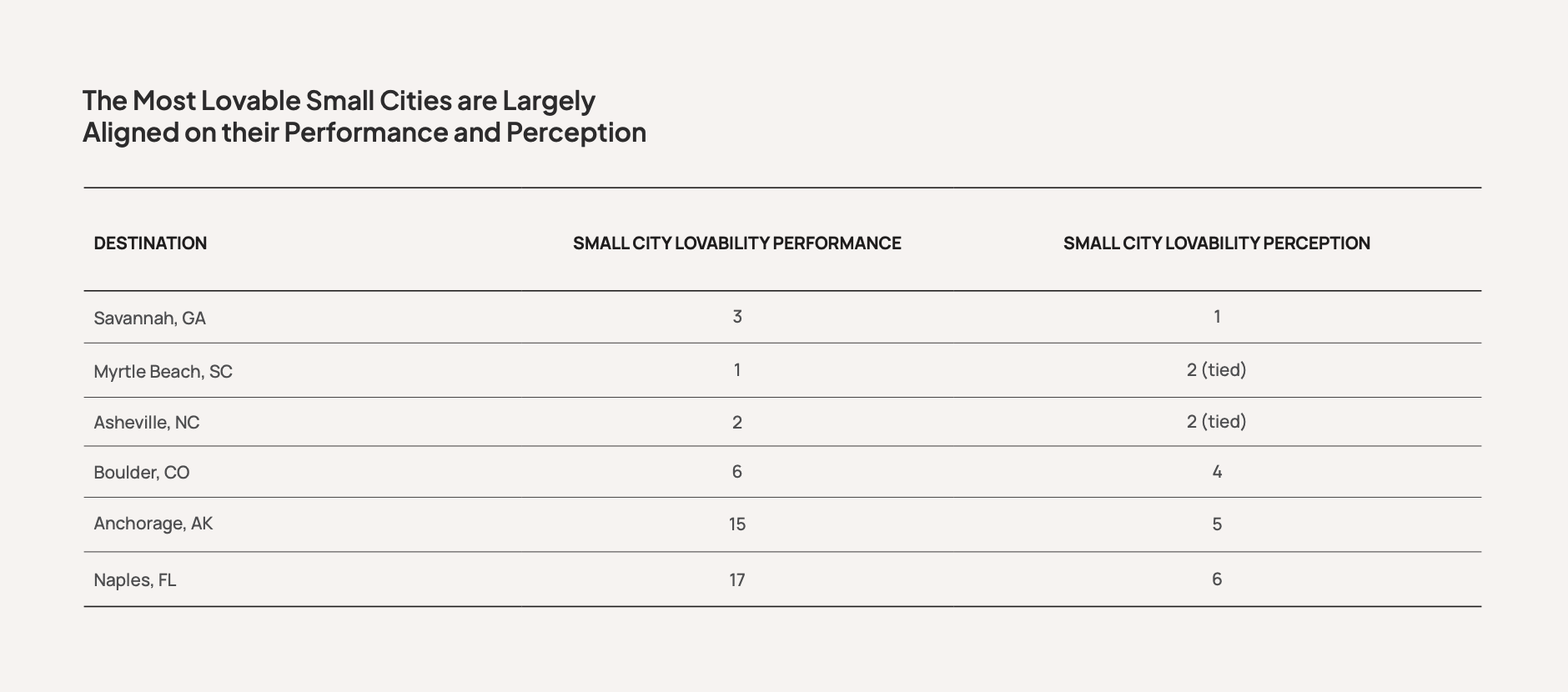 The most lovable small cities are largely aligned on their performance and perception.